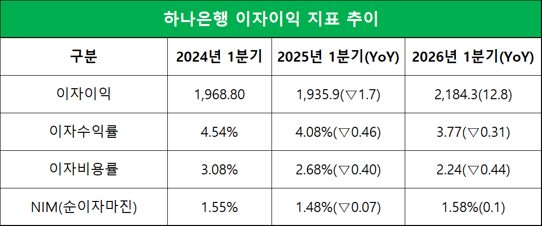 단위=십억원, %, %p