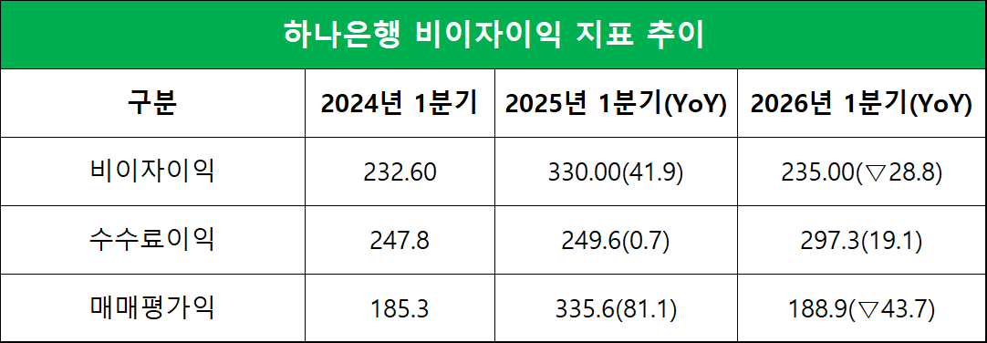 단위=십억원, %, %p
