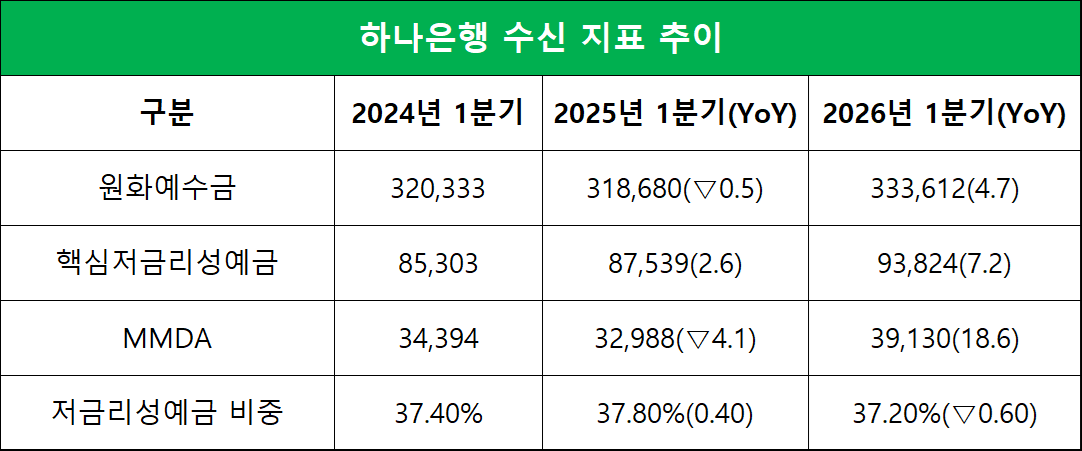 단위=십억원, %, %p