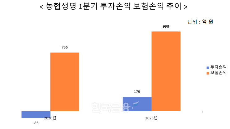 자료 = 농협금융지주
