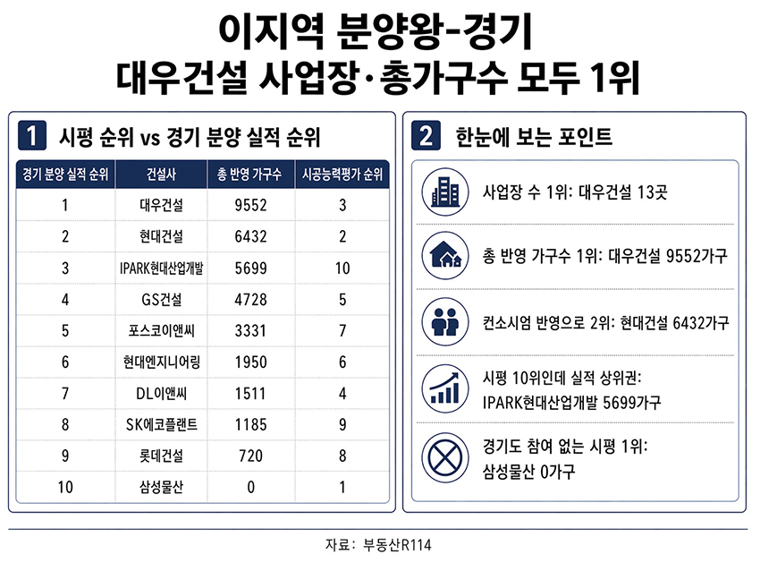 ▲ 분양실적·시평 순위 비교 및 한눈에 보는 포인트. 자료제공 = 부동산R114의 자료와 한국금융신문 취재를 토대로 생성형 AI를 활용해 제작했습니다.
