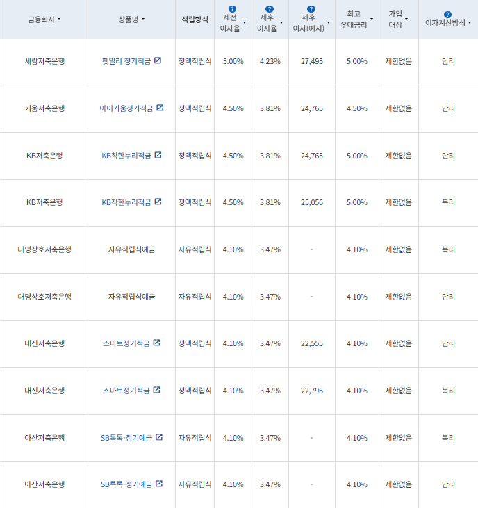 12개월 적금: 자료 = 금융감독원(10만원씩 12개월 적립 시)