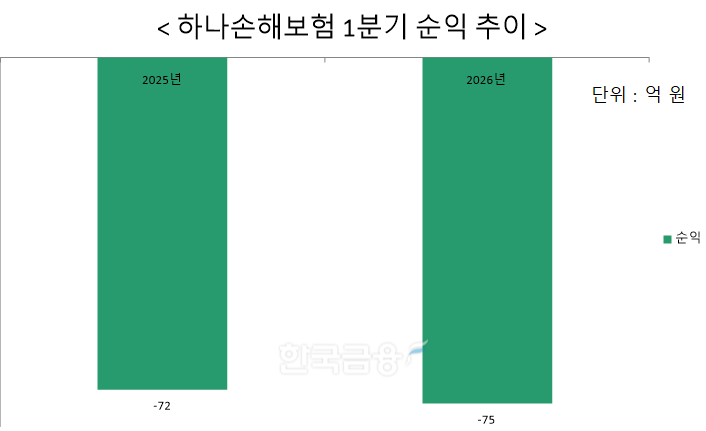 자료 = 하나금융지주, 하나손해보험 별도 기준