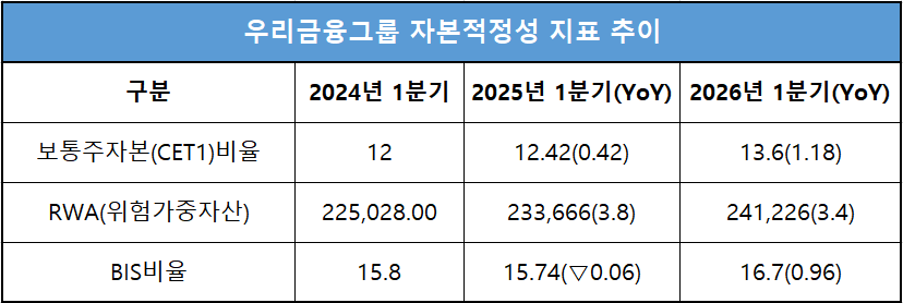 단위 : 십 억 원, %, %p