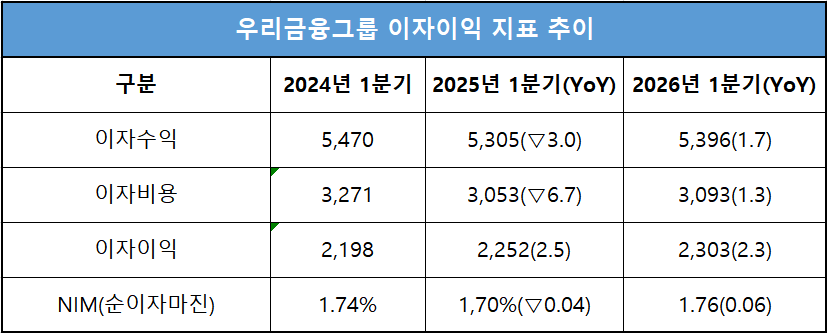 단위 : 십 억 원, %, %p