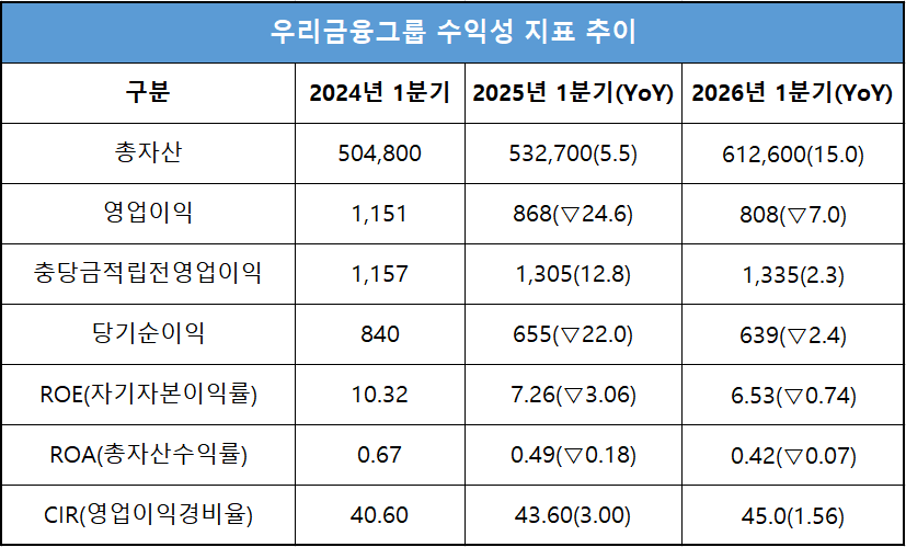 단위 : 십 억 원, %, %p