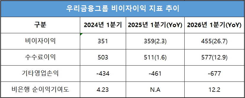 단위 : 십 억 원, %