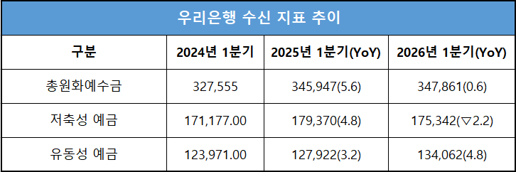 단위 : 십 억 원, %
