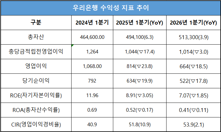 단위 : 십 억 원, %, %p