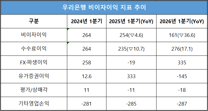 단위 : 십 억 원, %, %p