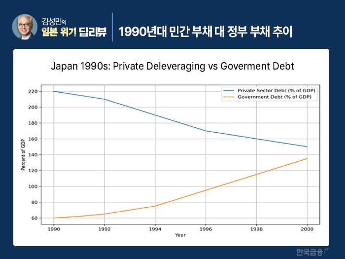 ▲1990년대 민간 부채 대 정부 부채 추이