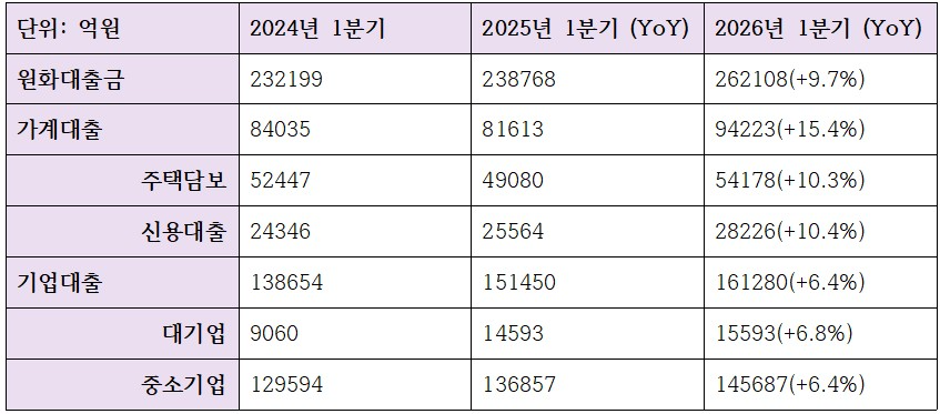 2026년 1분기 광주은행 여신 관련 지표 (단위: 억원)