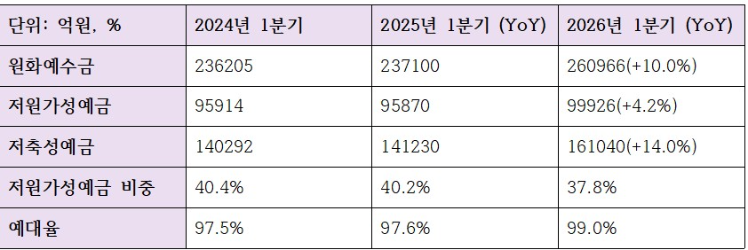 2026년 1분기 광주은행 수신 관련 지표 (단위: 억원, %)