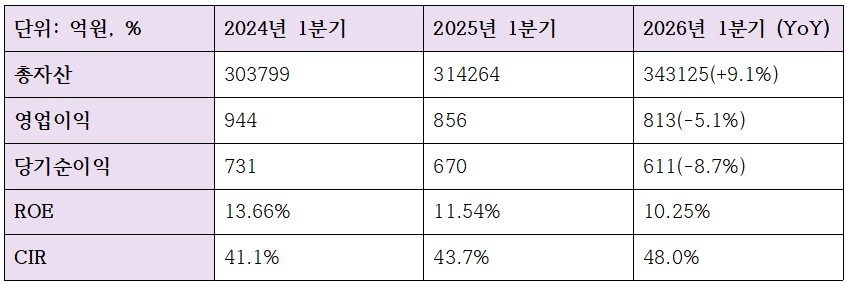 2026년 1분기 광주은행 수익성 관련 지표 (단위: 억원, %)