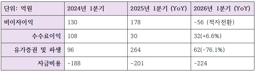 2026년 1분기 광주은행 비이자이익 관련 지표 (단위: 억원, %)