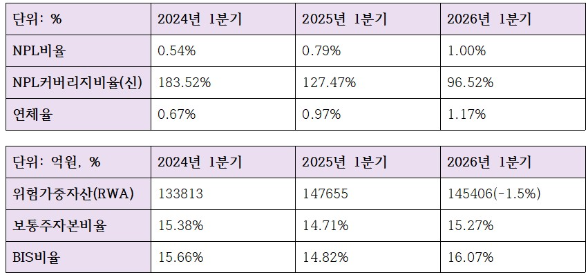 2026년 1분기 광주은행 건전성, 자본적정성 관련 지표 (단위: 억원, %)