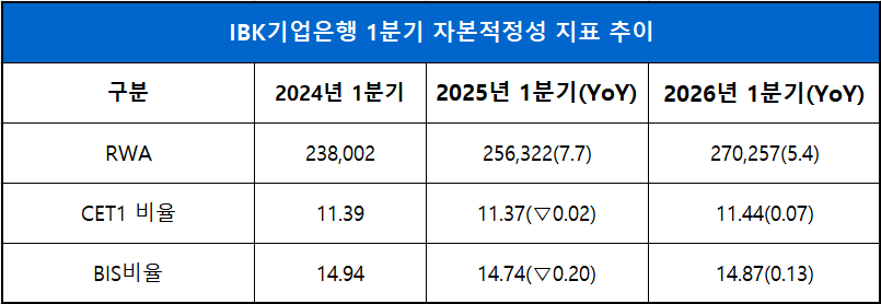 단위 : 십 억 원, %, %p