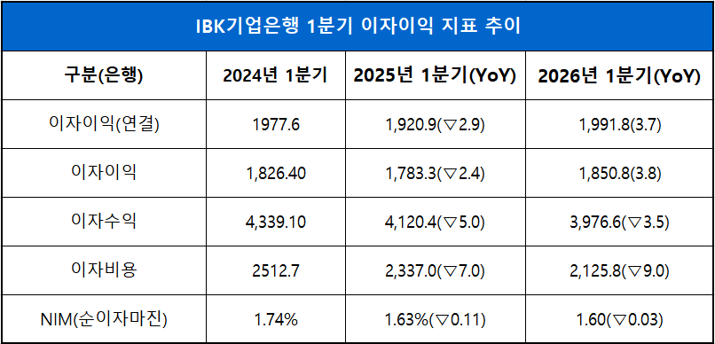 단위 : 십 억 원, %, %p