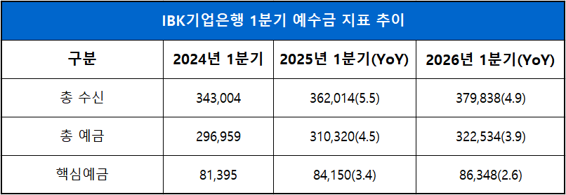 단위 : 십 억 원, %