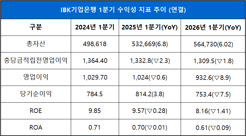 단위 : 십 억 원, %, %p