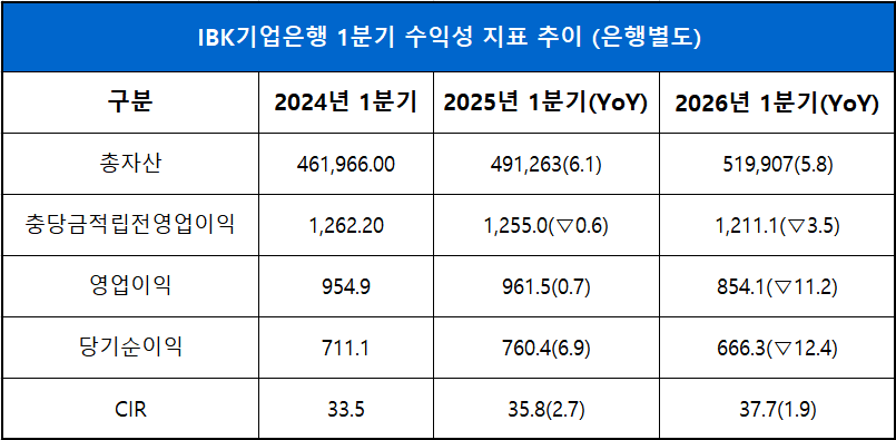 단위 : 십 억 원, %, %p