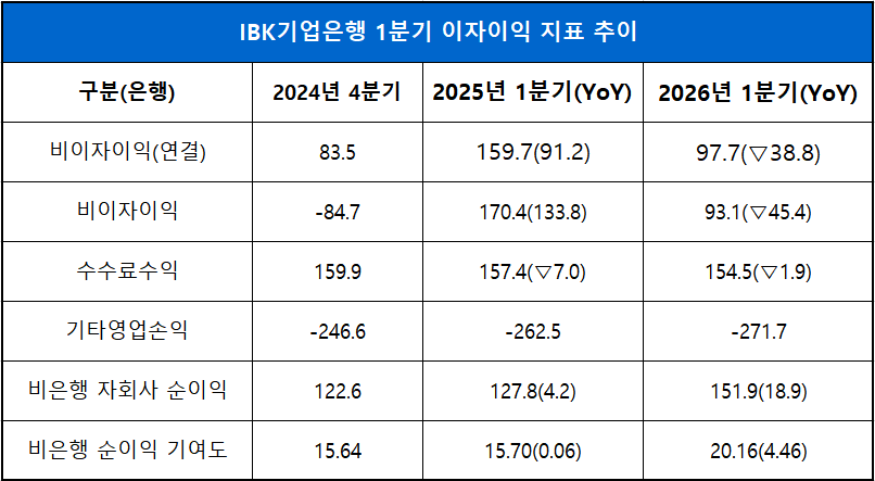 단위 : 십 억 원, %, %p