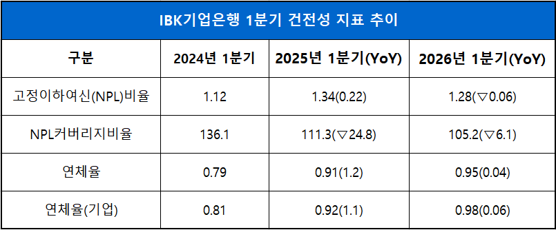 단위 : 십 억 원, %, %p