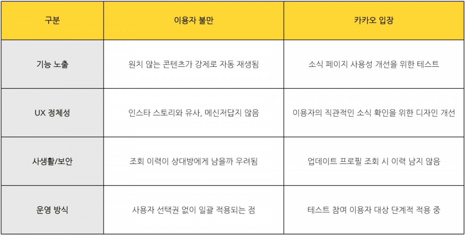카카오톡 개편에 대한 이용자 주장과 카카오 입장.