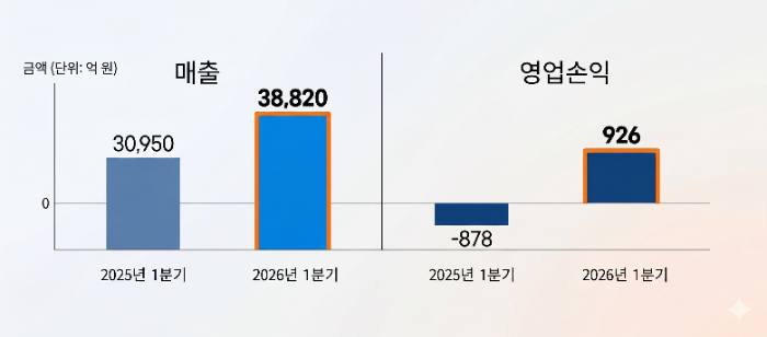 한화솔루션 2026년 1분기 실적. /자료제공=한화솔루션