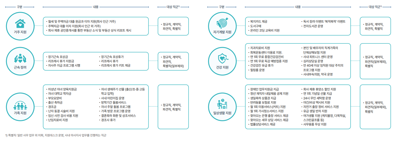 펄어비스 복지제도 현황. / 자료=펄어비스