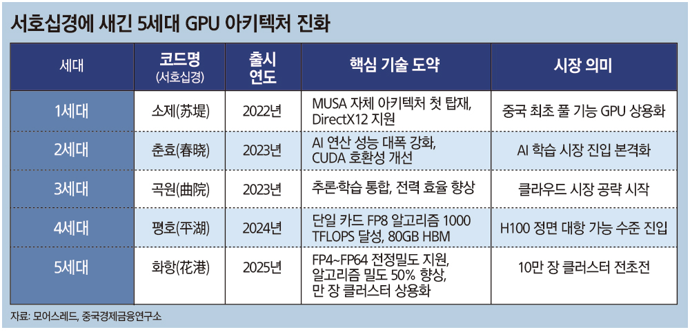 * '만 장(万卡) 클러스터'란 GPU 1만 장을 하나의 AI 두뇌로 묶는 기술로, 초거대 언어모델 학습의 필수 인프라다.