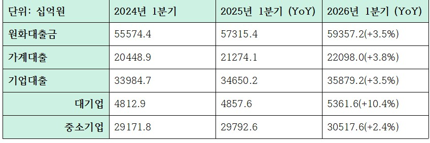 2026년 1분기 iM뱅크 대출 관련 지표 (단위: 십억원)