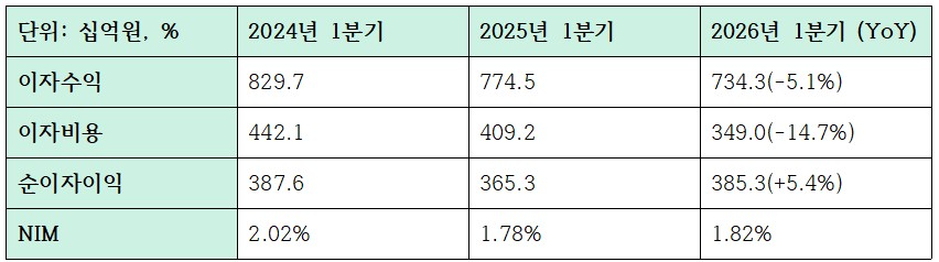 2026년 1분기 iM뱅크 이자이익 관련 지표 (단위: 십억원, %)