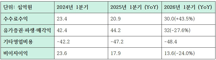 2026년 1분기 iM뱅크 비이자이익 관련 지표 (단위: 십억원)