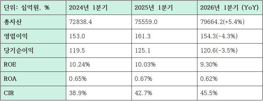 2026년 1분기 iM뱅크 수익성 관련 지표 (단위: 십억원, %)