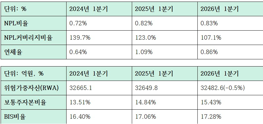 2026년 1분기 iM뱅크 건전성, 자본적정성 관련 지표 (단위: 십억원, %)