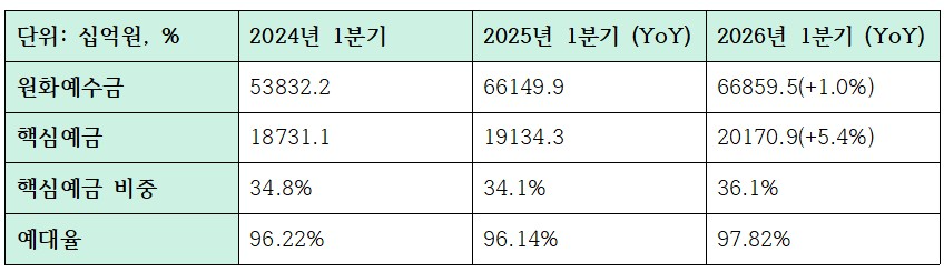 2026년 1분기 iM뱅크 수신 관련 지표 (단위: 십억원, %)