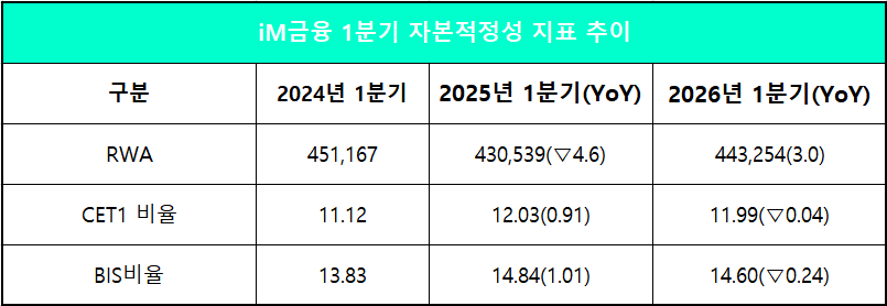 단위 : 억 원, %, %p