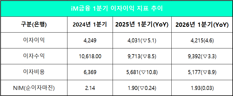 단위 : 억 원, %, %p