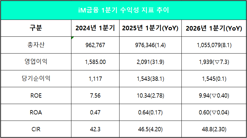 단위 : 억 원, %, %p
