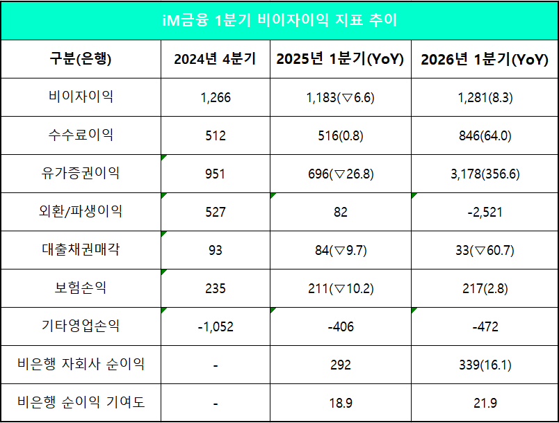단위 : 억 원, %, %p