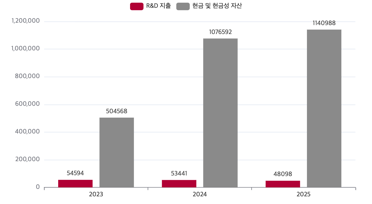 LG CNS 최근 3년간 R&D 지출, 현금 및 현금성 자산 추이(단위: 백만 원). /자료=LG CNS