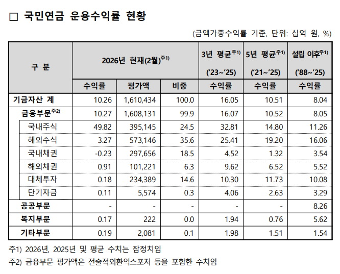 자산군별 포트폴리오 운용 현황 및 수익률(2026년 2월) / 자료출처= 국민연금 기금운용본부