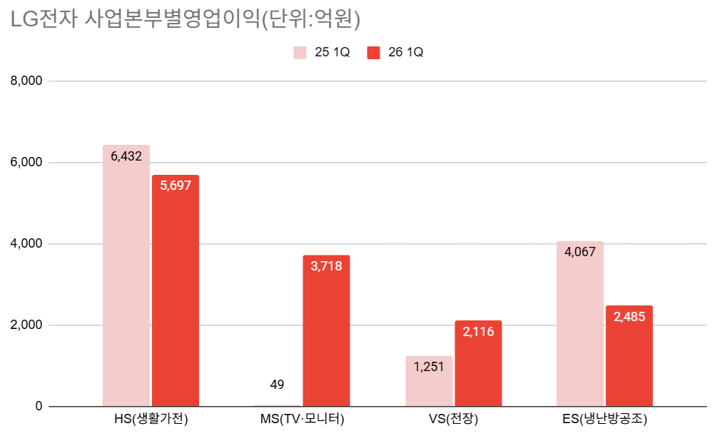 '본업 선방' LG전자, 칠러·로봇으로 미래 준비