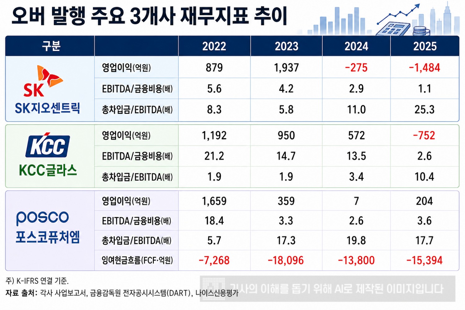 한국금융신문에서 분석한 자료를 바탕으로 생성형 AI를 활용하여 재구성