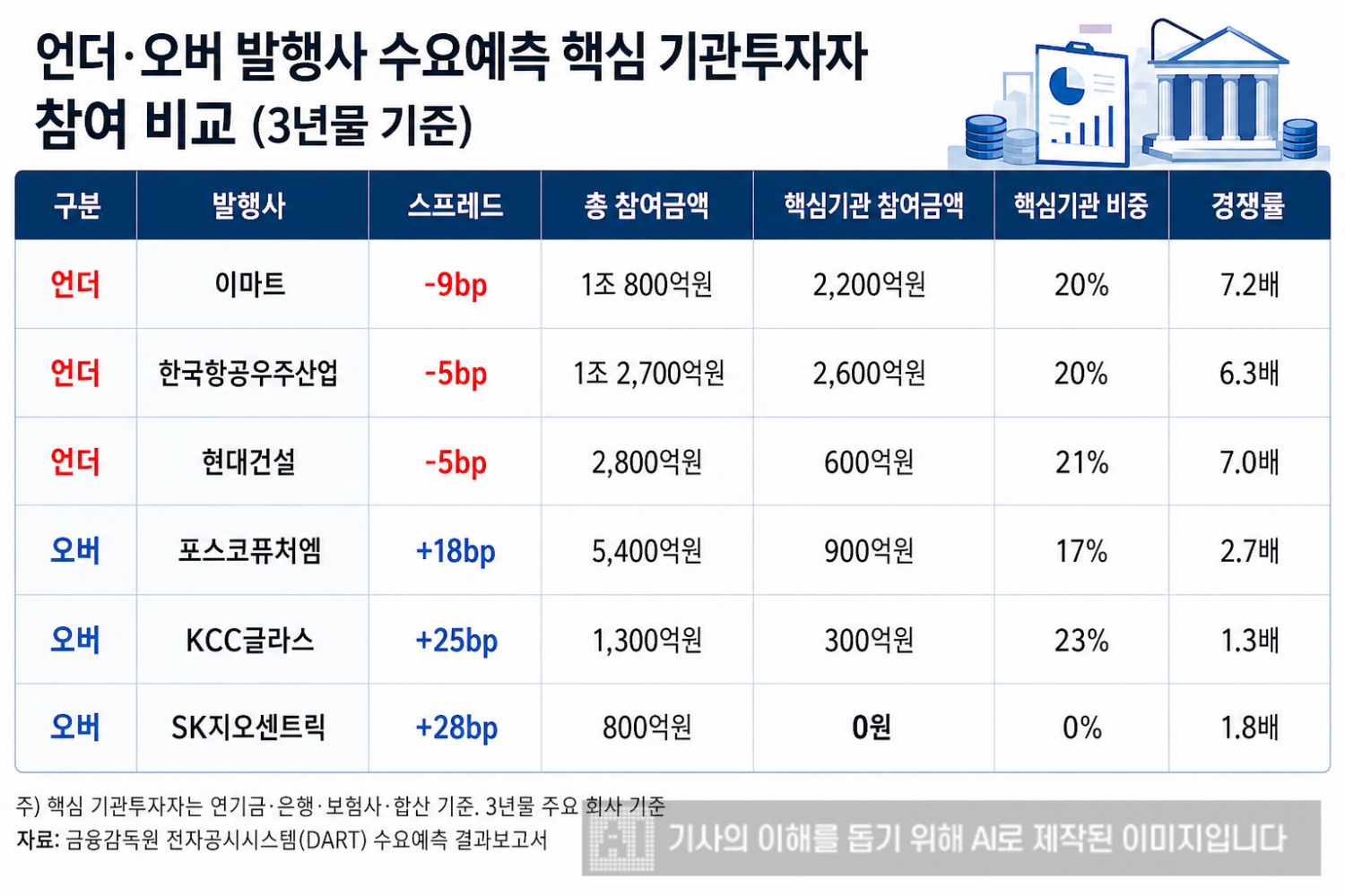 한국금융신문에서 분석한 자료를 바탕으로 생성형 AI를 활용하여 재구성