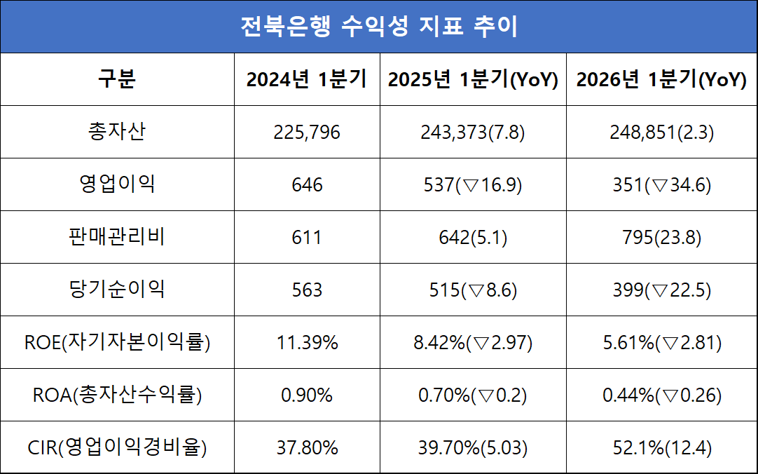 단위=억원, %, %p