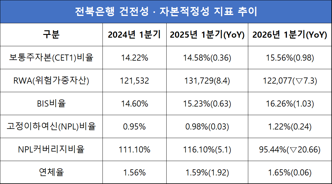 단위=억원, %, %p