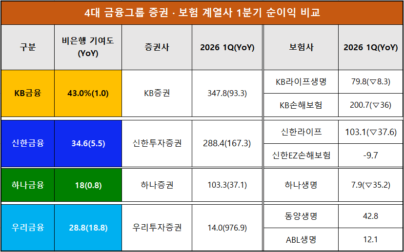 단위 : 십 억 원, %
