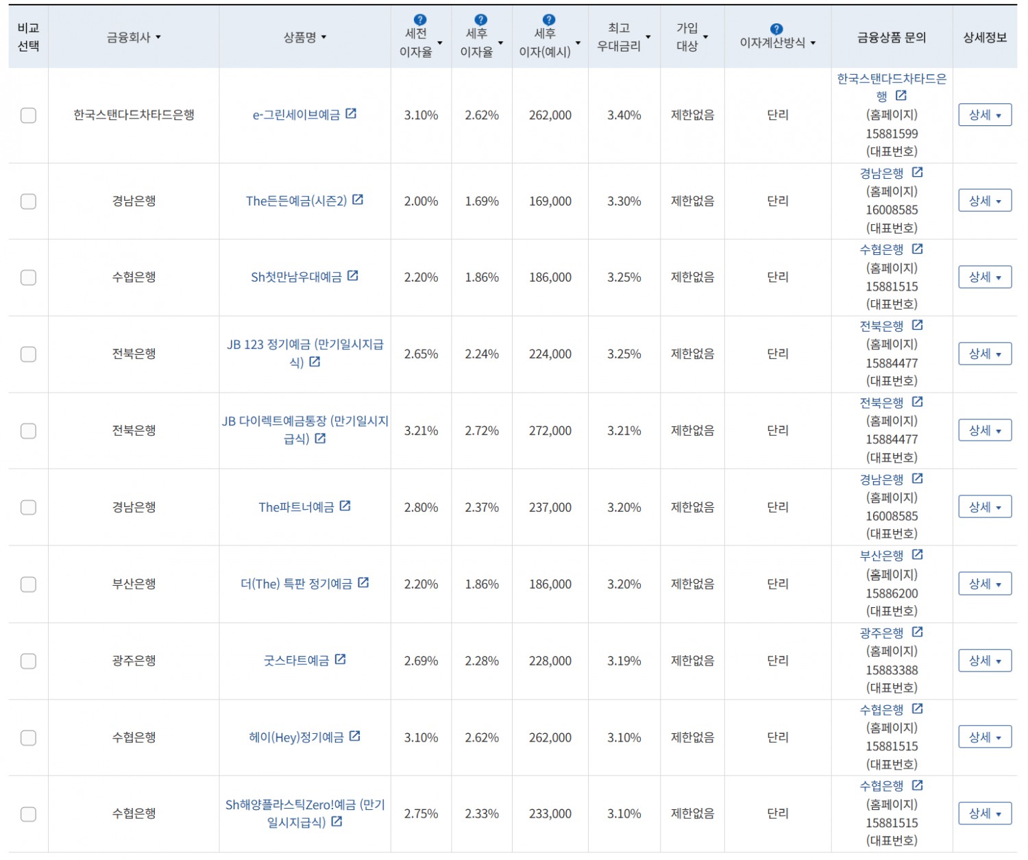 5월 1주 최고 우대금리 상위 정기예금 상품 / 자료=금융감독원(12개월, 1000만원 예치 시)